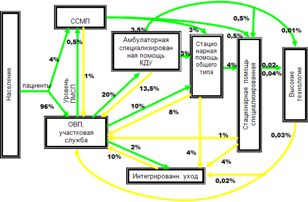 Рациональная схема потоков пациентов в % (требуется обоснование маршрутов движения и регламента с учетом медицинских показаний)
