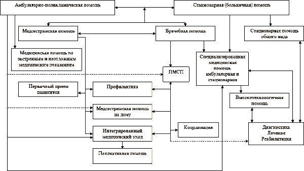 СТРУКТУРИЗАЦИЯ ВИДОВ МЕДИЦИНСКОЙ ПОМОЩИ (НЕ УЧРЕЖДЕНИЙ)